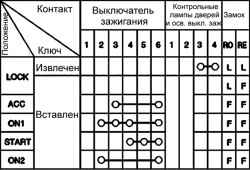 Проводимость между контактами при различных положениях ключа в выключателе зажигания